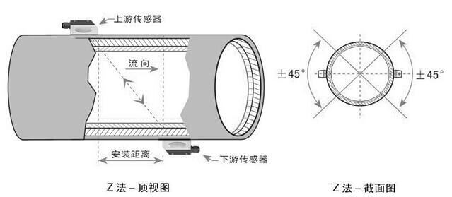 外夾式超聲波流量計Z法安裝